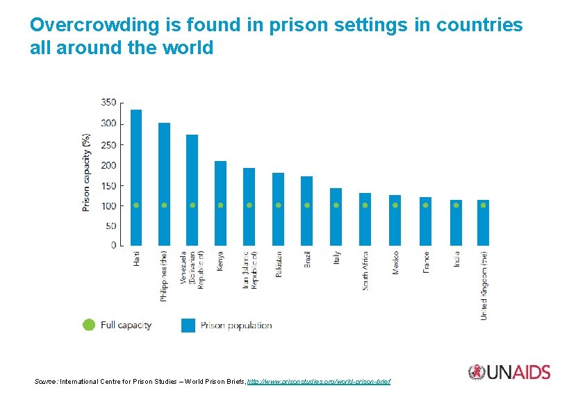 Overcrowding is found in prison settings in countries all around the world Source: International