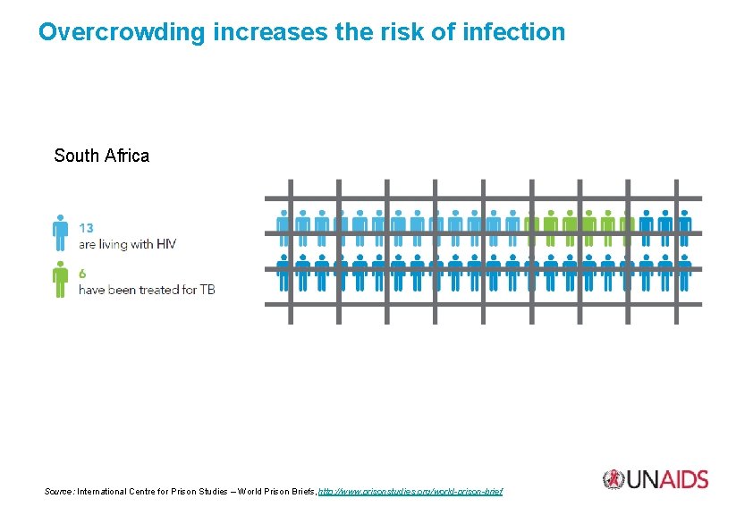 Overcrowding increases the risk of infection South Africa Source: International Centre for Prison Studies
