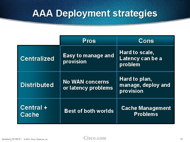 AAA Deployment strategies Pros Cons Centralized Easy to manage and provision Hard to scale,