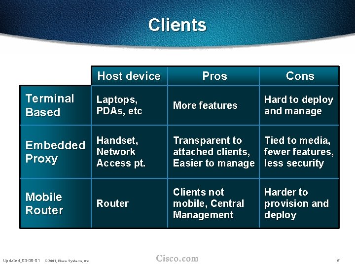 Clients Host device Terminal Based Laptops, PDAs, etc Pros More features Cons Hard to