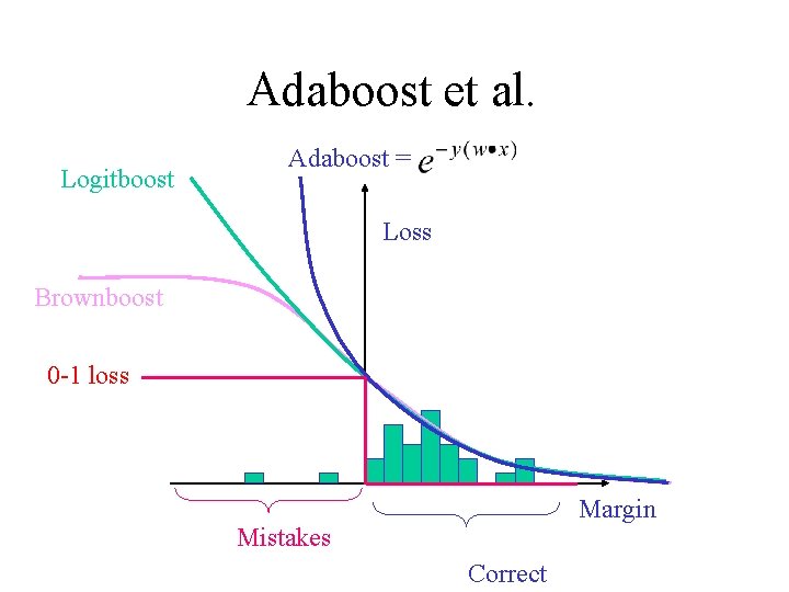 Adaboost et al. Logitboost Adaboost = Loss Brownboost 0 -1 loss Margin Mistakes Correct