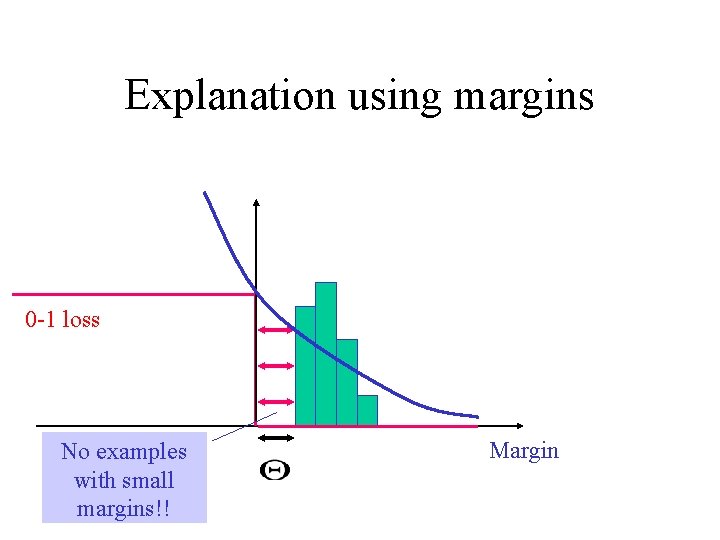 Explanation using margins 0 -1 loss No examples with small margins!! Margin 