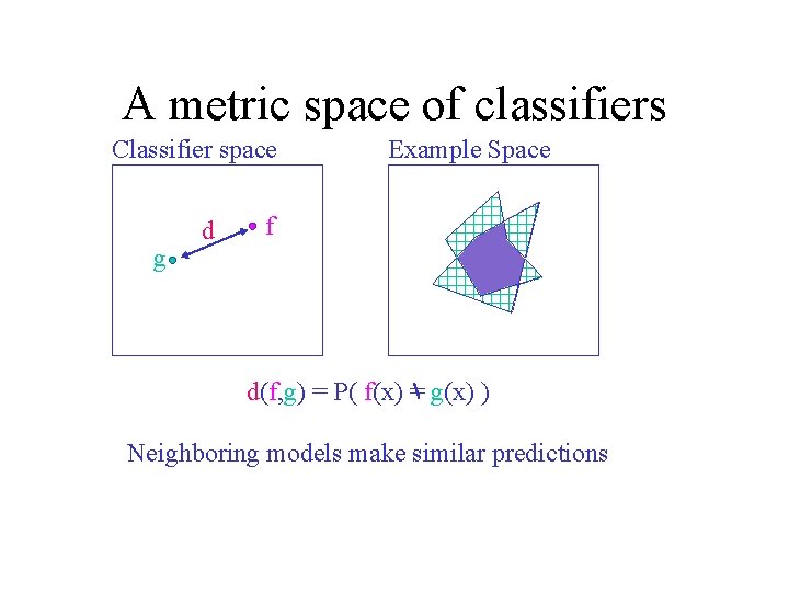 A metric space of classifiers Classifier space g d Example Space f d(f, g)