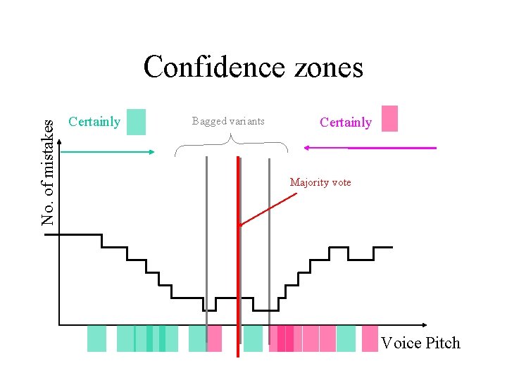 No. of mistakes Confidence zones Certainly Bagged variants Certainly Majority vote Voice Pitch 