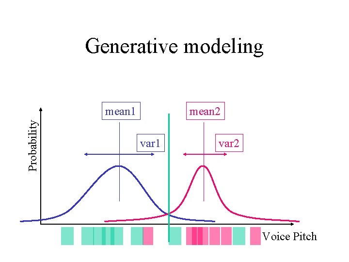 Generative modeling Probability mean 1 mean 2 var 1 var 2 Voice Pitch 