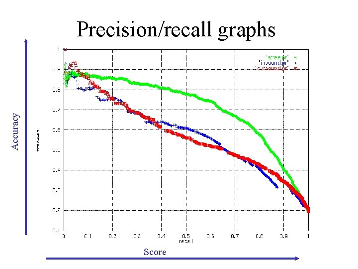 Accuracy Precision/recall graphs Score 
