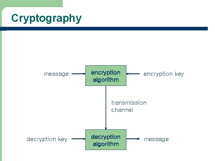 Cryptography message encryption algorithm encryption key transmission channel decryption key decryption algorithm message 