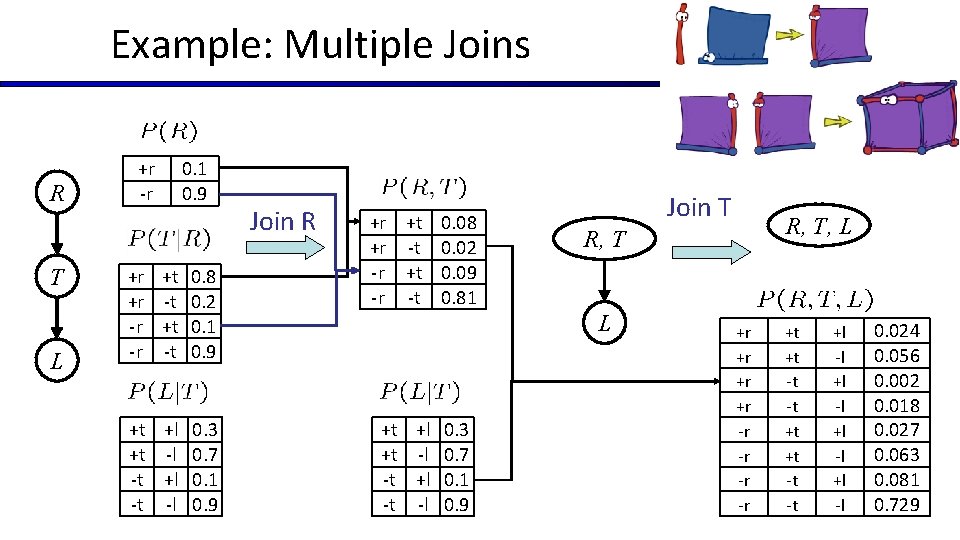 Example: Multiple Joins R T L +r -r +r +r -r -r 0. 1