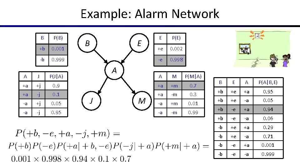 Example: Alarm Network B P(B) +b 0. 001 -b 0. 999 A J P(J|A)