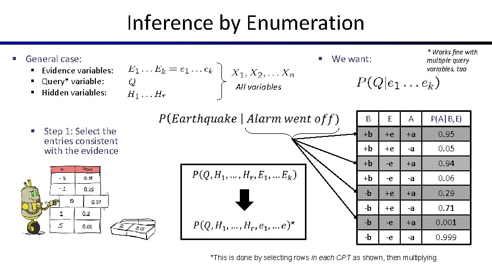 Inference by Enumeration § General case: § Evidence variables: § Query* variable: § Hidden