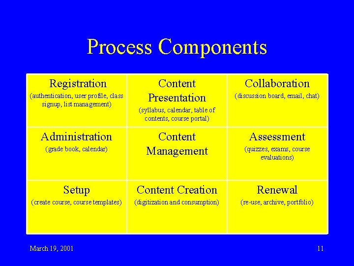 Process Components Registration (authentication, user profile, class signup, list management) Administration (grade book, calendar)