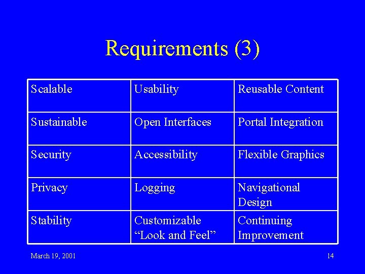 Requirements (3) Scalable Usability Reusable Content Sustainable Open Interfaces Portal Integration Security Accessibility Flexible
