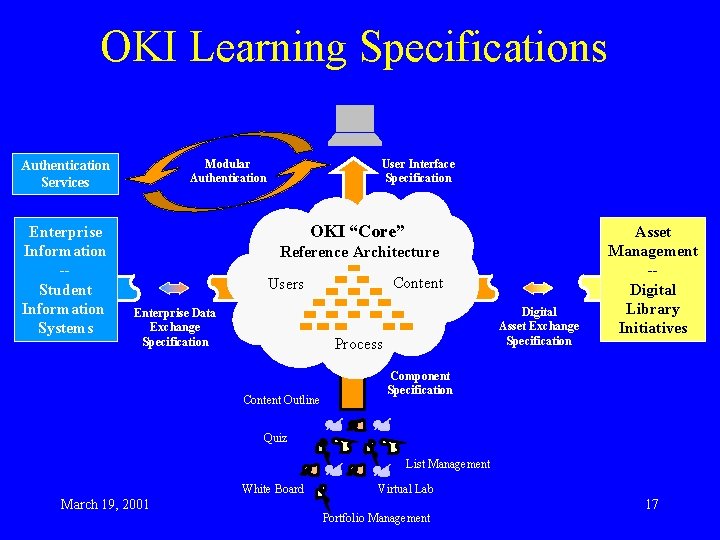 OKI Learning Specifications Modular Authentication Services Enterprise Information -Student Information Systems User Interface Specification