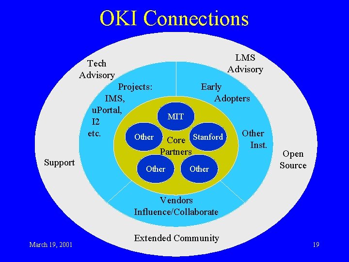 OKI Connections LMS Advisory Tech Advisory Projects: IMS, u. Portal, I 2 etc. Other