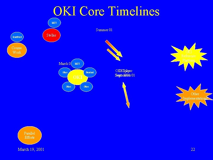 OKI Core Timelines MIT Summer 01 Stellar Stanford Course Work March 01 OKI Reference