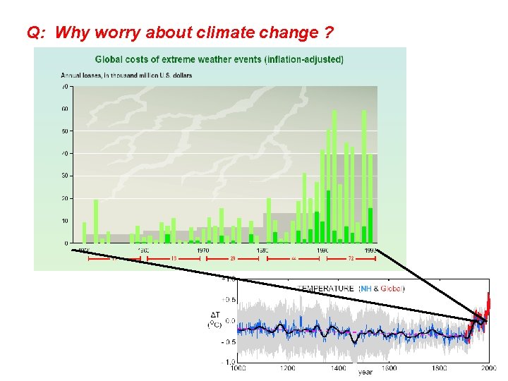 Q: Why worry about climate change ? 