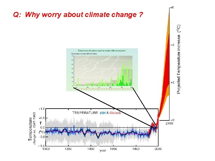 Q: Why worry about climate change ? 