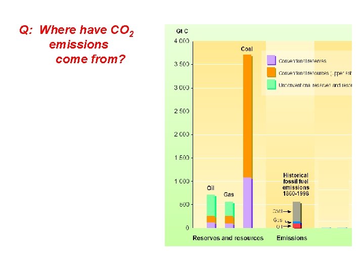 Q: Where have CO 2 emissions come from? 