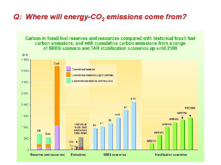 Q: Where will energy-CO 2 emissions come from? 