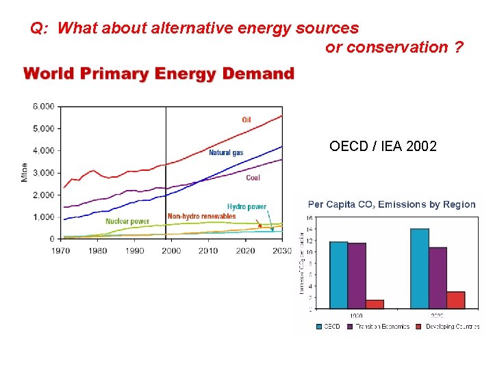 Q: What about alternative energy sources or conservation ? OECD / IEA 2002 