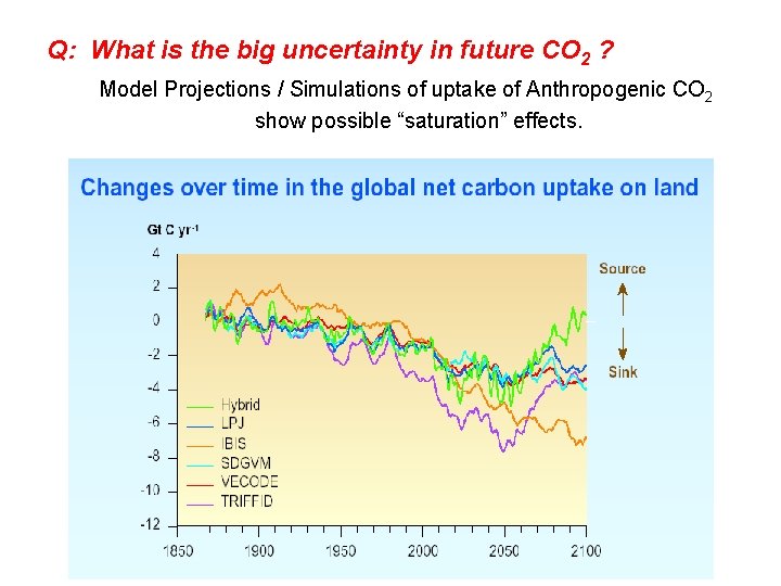 Q: What is the big uncertainty in future CO 2 ? Model Projections /