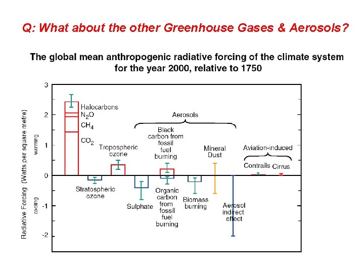 Q: What about the other Greenhouse Gases & Aerosols? 