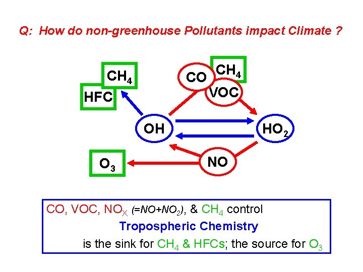 Q: How do non-greenhouse Pollutants impact Climate ? CH 4 HFC CO CH 4