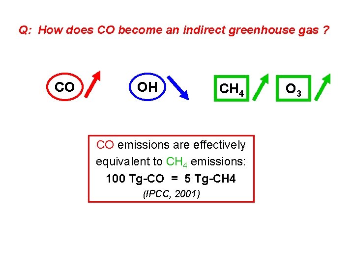 Q: How does CO become an indirect greenhouse gas ? CO OH CH 4