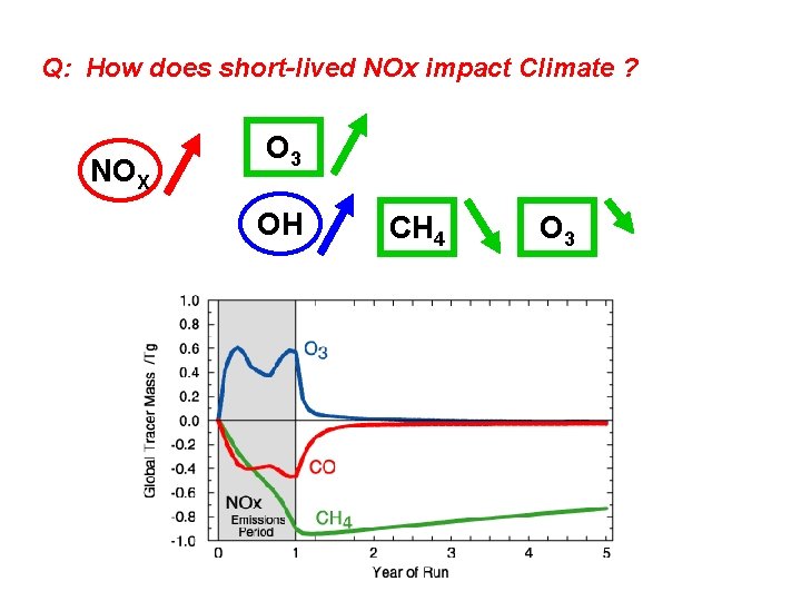 Q: How does short-lived NOx impact Climate ? NOX O 3 OH CH 4