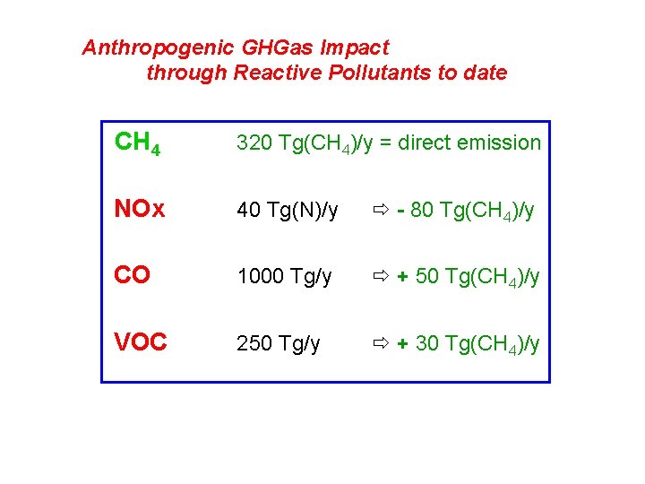 Anthropogenic GHGas Impact through Reactive Pollutants to date CH 4 320 Tg(CH 4)/y =