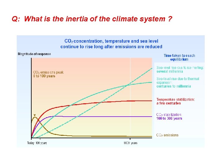 Q: What is the inertia of the climate system ? 