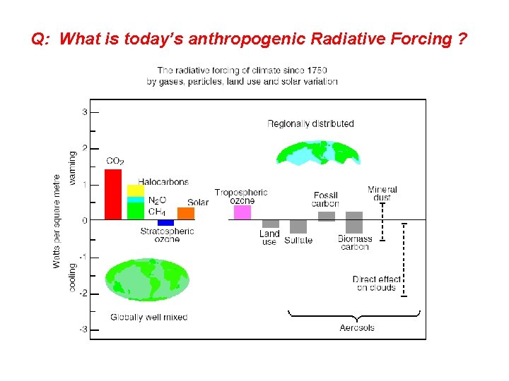 Q: What is today’s anthropogenic Radiative Forcing ? 