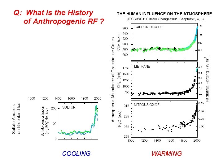 Q: What is the History of Anthropogenic RF ? COOLING WARMING 