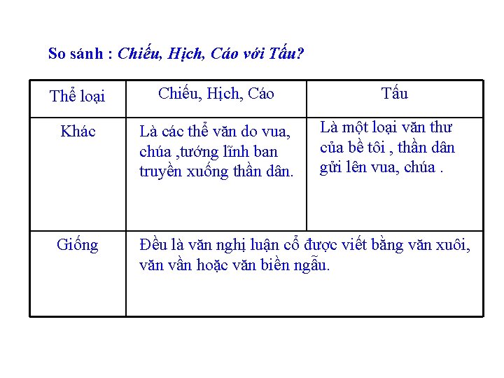 So sánh : Chiếu, Hịch, Cáo với Tấu? Thể loại Chiếu, Hịch, Cáo Tấu