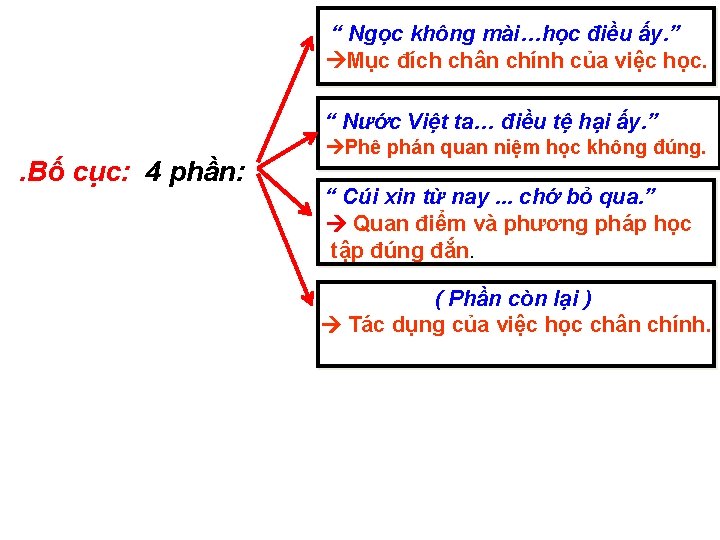 “ Ngọc không mài…học điều ấy. ” Mục đích chân chính của việc học.