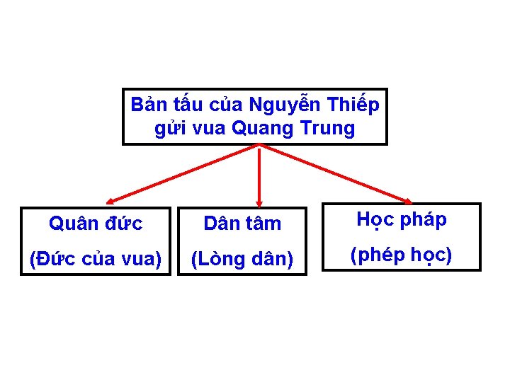 Bản tấu của Nguyễn Thiếp gửi vua Quang Trung Quân đức Dân tâm Học