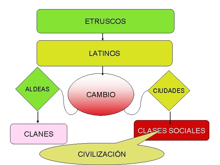 ETRUSCOS LATINOS ALDEAS CAMBIO CIUDADES CLASES SOCIALES CLANES CIVILIZACIÓN 