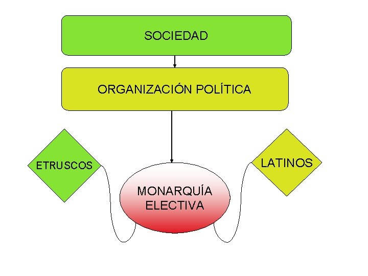 SOCIEDAD ORGANIZACIÓN POLÍTICA LATINOS ETRUSCOS MONARQUÍA ELECTIVA 