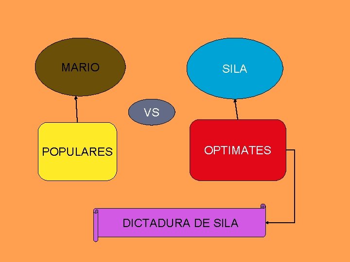 MARIO SILA VS POPULARES OPTIMATES DICTADURA DE SILA 