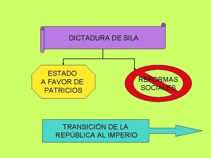 DICTADURA DE SILA ESTADO A FAVOR DE PATRICIOS TRANSICIÓN DE LA REPÚBLICA AL IMPERIO