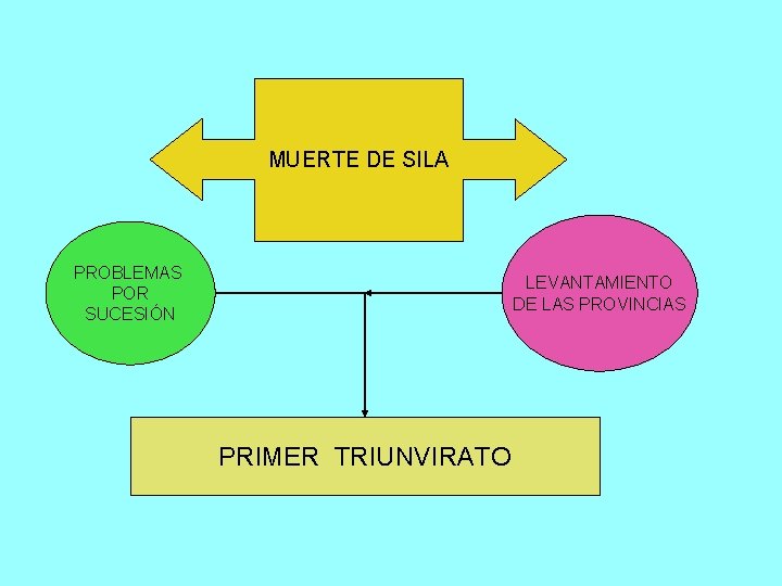 MUERTE DE SILA PROBLEMAS POR SUCESIÓN LEVANTAMIENTO DE LAS PROVINCIAS PRIMER TRIUNVIRATO 