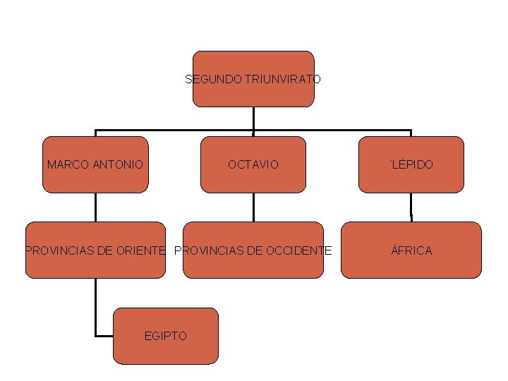 SEGUNDO TRIUNVIRATO MARCO ANTONIO OCTAVIO PROVINCIAS DE ORIENTE PROVINCIAS DE OCCIDENTE EGIPTO ´LÉPIDO ÁFRICA