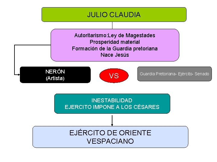 JULIO CLAUDIA Autoritarismo: Ley de Magestades Prosperidad material Formación de la Guardia pretoriana Nace