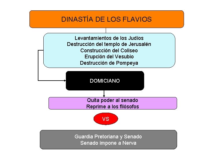 DINASTÍA DE LOS FLAVIOS Levantamientos de los Judíos Destrucción del templo de Jerusalén Construcción