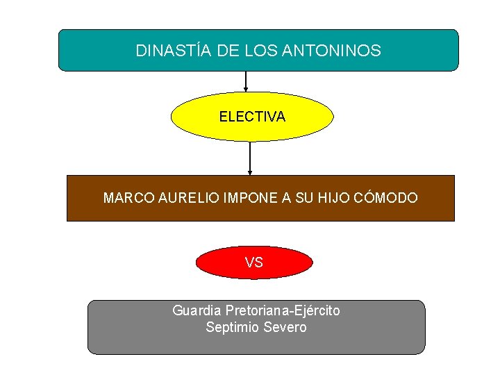 DINASTÍA DE LOS ANTONINOS ELECTIVA MARCO AURELIO IMPONE A SU HIJO CÓMODO VS Guardia