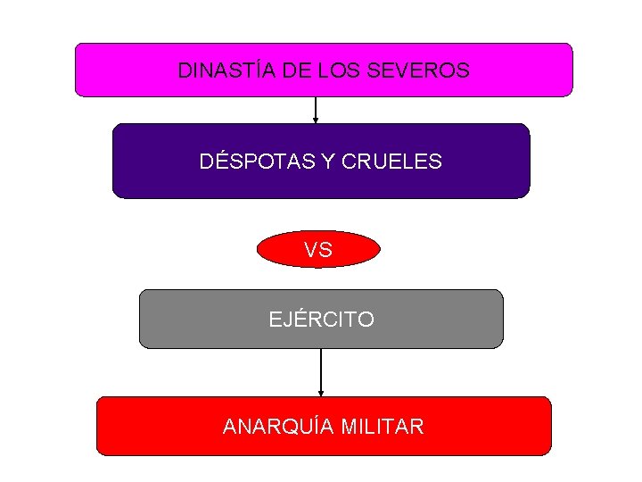 DINASTÍA DE LOS SEVEROS DÉSPOTAS Y CRUELES VS EJÉRCITO ANARQUÍA MILITAR 