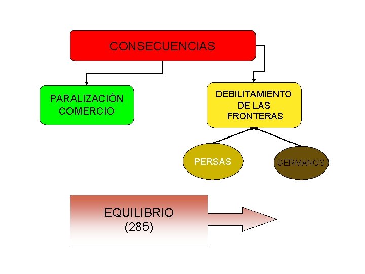 CONSECUENCIAS PARALIZACIÓN COMERCIO DEBILITAMIENTO DE LAS FRONTERAS PERSAS EQUILIBRIO (285) GERMANOS 