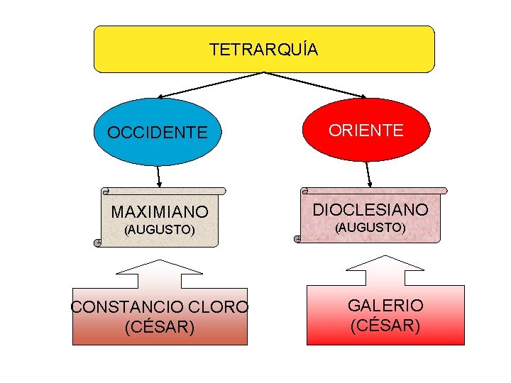 TETRARQUÍA OCCIDENTE ORIENTE MAXIMIANO DIOCLESIANO (AUGUSTO) CONSTANCIO CLORO (CÉSAR) (AUGUSTO) GALERIO (CÉSAR) 
