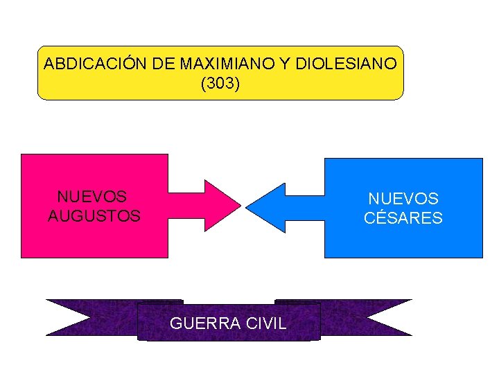 ABDICACIÓN DE MAXIMIANO Y DIOLESIANO (303) NUEVOS AUGUSTOS NUEVOS CÉSARES GUERRA CIVIL 