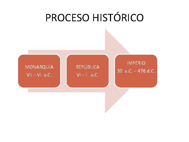 PROCESO HISTÓRICO MONARQUÍA REPÚBLICA VII – VI a. C. VI – I a. C.